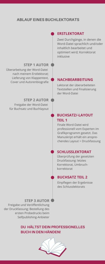 Infografik Ablauf Buchlektorat