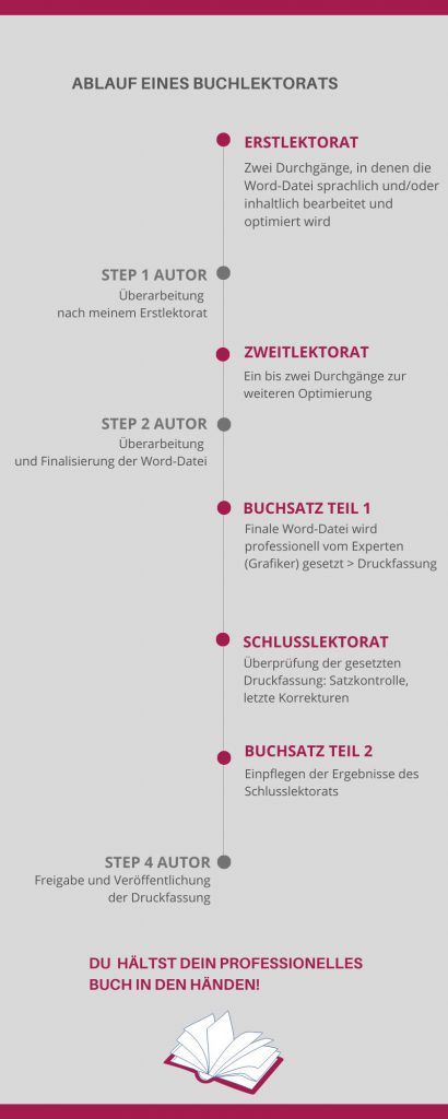 Infografik Ablauf Buchlektorat
